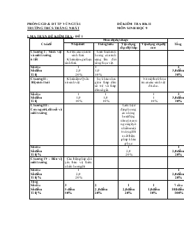 Đề kiểm tra học kỳ II môn Sinh học 9 trường THCS Thắng Nhất