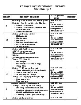 Kế hoạch dạy bồi dưỡnghọc sinh giỏi môn: Sinh học 9