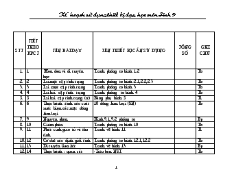 Kế hoạch sử dụng thiết bị dạy học môn Sinh 9