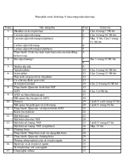 Phân phối môn Sinh học 9 theo từng tuần năm học