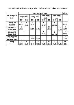 Kiểm tra học kỳ II – năm học 2010-2011. môn:hóa lớp:8