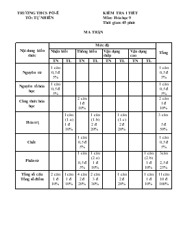 Kiểm tra 1 tiết  môn: hóa học 9 thời gian: 45 phút (tiếp theo)