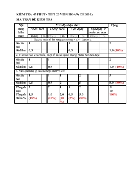 Kiểm tra 45 phút - Tiết 20 môn hóa 9 ( đề số 1)