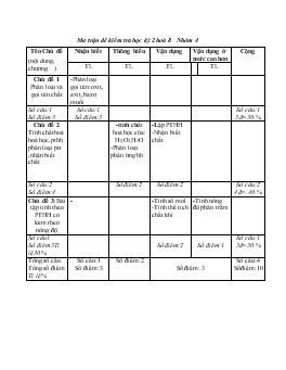 Ma trận đề kiểm tra học kỳ 2 hoá 8 Nhóm 4 (tiếp)