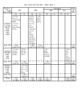Ma trận đề thi học kì I – môn hóa 9 (tiếp)