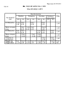 Tiết 10 ma trận đề kiểm tra 1 tiết môn: hóa học - Lớp 9