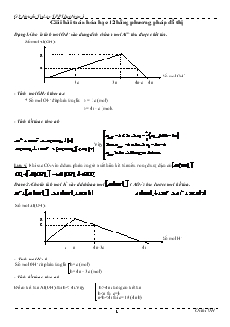 Chuyên đề Giải bài toán hóa học 12 bằng phương pháp đồ thị