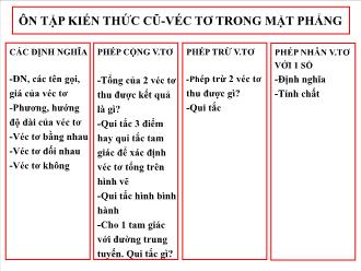 Bài giảng Hình học 11: Vectơ trong không gian